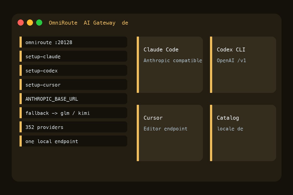 Dunkles Dashboard: links ein Terminal mit OmniRoute-Setup-Befehlen, rechts Karten mit Claude Code, Codex und Cursor
